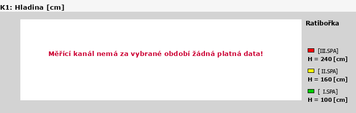 Graf za posledních 7 dní Graf nelze zobrazit